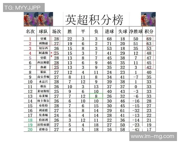 英超最新积分榜曼城紧追阿森纳维拉豪取六连胜稳居第三 英超最新积分榜曼城紧追阿森纳维拉豪取六连胜稳居第三